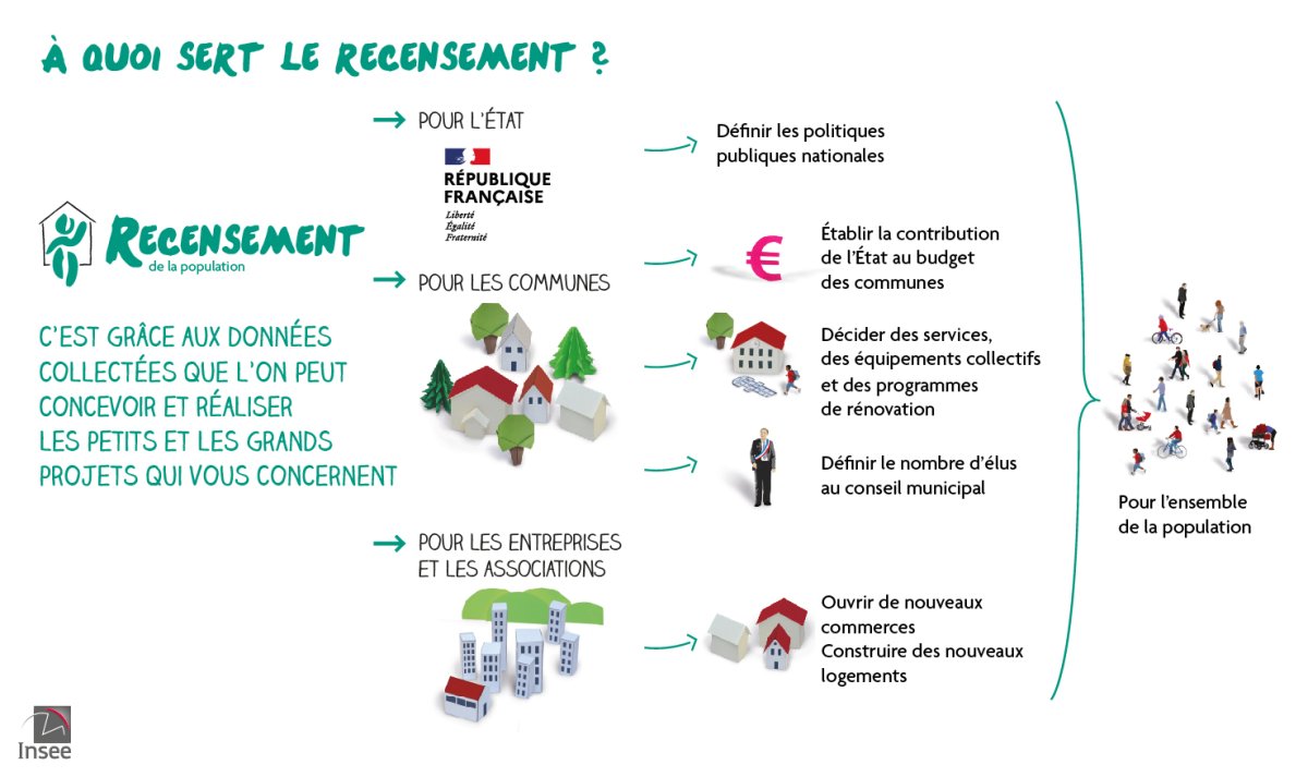 À quoi sert le recensement